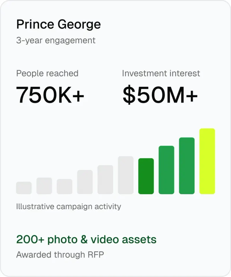 Prince George, 3-year engagement: 750K+ people reached, $50M+ investment interest, 200+ photo and video assets, awarded through RFP