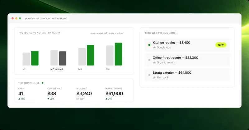 A preview of the Setsail client portal with illustrative numbers: projected against actual results by month, this week’s enquiries, and this month’s leads, cost per lead, ad spend and booked revenue