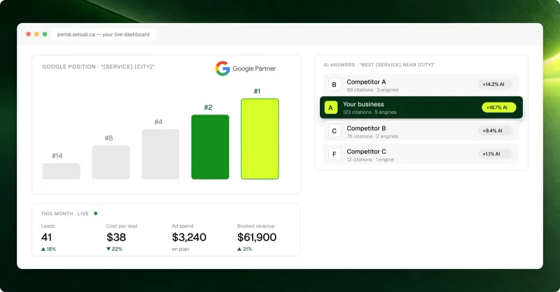 A preview of the Setsail client portal with illustrative numbers: Google position climbing from #14 to #1, AI-answer citations against three competitors, and this month’s leads, cost per lead, ad spend and booked revenue