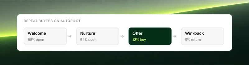 Repeat buyers on autopilot: welcome (68% open), nurture (54% open), offer (12% buy), win-back (9% return)