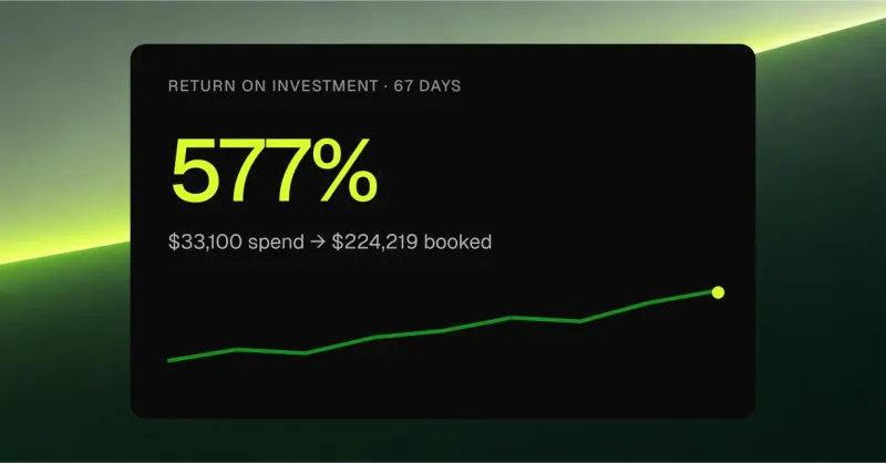 A return-on-investment card: 577% in 67 days, $33,100 spend to $224,219 booked