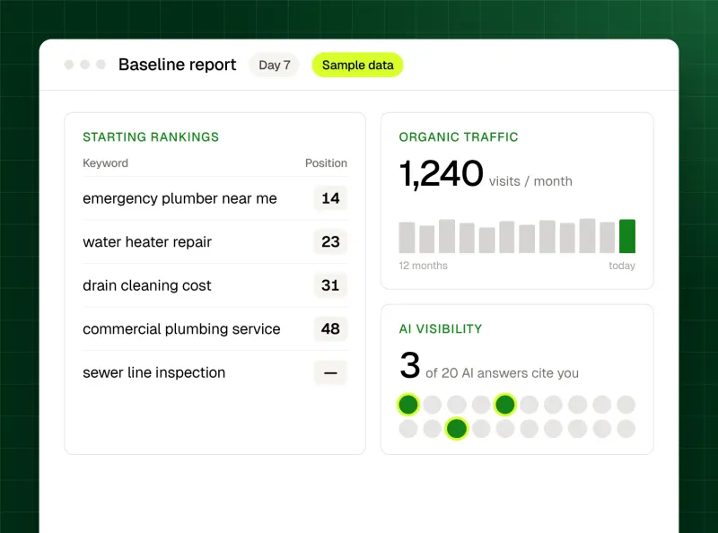 A sample baseline report: five keywords with their starting Google positions, organic traffic at 1,240 visits a month, and AI visibility at 3 of 20 AI answers