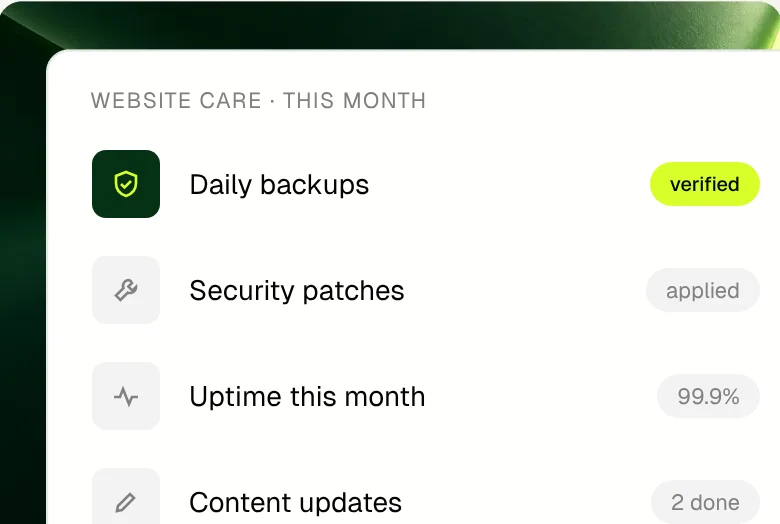 A care checklist headed Website care, this month: daily backups verified, security patches applied, 99.9% uptime and two content updates done